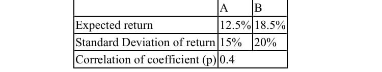A
B
12.5% 18.5%
Expected return
Standard Deviation of return|15% 20%
Correlation of coefficient (p) 0.4

