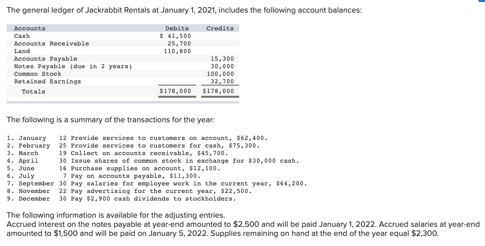 The general ledger of Jackrabbit Rentals at January 1, 2021, includes the following account balances:
Accounts
Debits
Credits
$ 41,500
Cash
Accounts Receivable
25,700
110,800
Land
Accounts Payable
Notes Payable (due in 2 years)
15,300
30,000
100,000
32,700
Common Stock
Retained Earnings
$178,000
$178,000
Totals
The following is a summary of the transactions for the year:
12 Provide services to customers on account, $62,400
25 Provide services to customers for cash, $75,300
19 Collect on accounts receivable, $45,700
30 Issue shares of common stock in exchange for $30,000 cash
16 Purchase supplies on account, $12,100
7 Pay on accounts payable, $11,300
1. January
2. February
3. March
4. April
5. June
6. July
7. September 30 Pay salaries for employee work in the current year, $64,200.
22 Pay advertising for the current year, $22,500
30 Pay $2,900 cash dividends to stockholders
8. November
9. December
The following information is available for the adjusting entries.
Accrued interest on the notes payable at year-end amounted to $2,500 and will be paid January 1, 2022. Accrued salaries at year-end
amounted to $1,500 and will be paid on January 5, 2022. Supplies remaining on hand at the end of the year equal $2,300.

