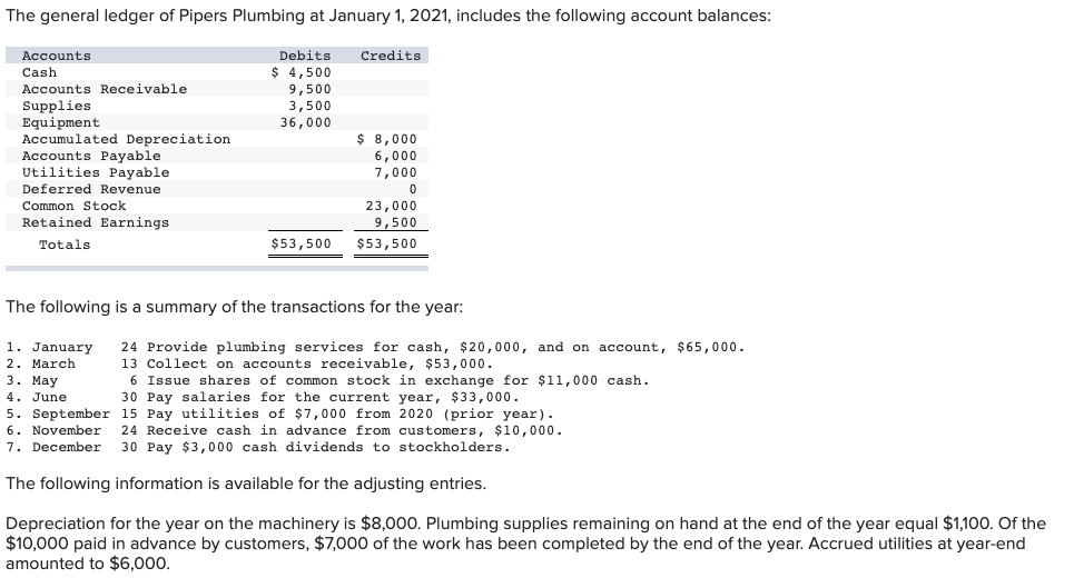 The general ledger of Pipers Plumbing at January 1, 2021, includes the following account balances:
Debits
Credits
Accounts
Cash
Accounts Receivable
4,500
9,500
3,500
Supplies
Equipment
Accumulated Depreciation
Accounts Payable
Utilities Payable
Deferred Revenue
36,000
8,000
6,000
7,000
0
Common Stock
23,000
9,500
Retained Earnings
$53,500
$53,500
Totals
The following is a summary of the transactions for the year:
1. January
24 Provide plumbing services for cash, $20,000, and on account, $65 ,000
13 Collect on accounts receivable, $53,000
6 Issue shares of common stock in exchange for $11,000 cash
30 Pay salaries for the current year, $33,000
2. March
3. Маy
4. June
5. September 15 Pay utilities of $7,000 from 2020 (prior year)
24 Receive cash in advance from customers, $10,000.
30 Pay $3,000 cash dividends to stockholders.
6. November
7. December
The following information is available for the adjusting entries.
Depreciation for the year on the machinery is $8,000. Plumbing supplies remaining on hand at the end of the year equal $1,100. Of the
$10,000 paid in advance by customers, $7,000 of the work has been completed by the end of the year. Accrued utilities at year-end
amounted to $6,000.

