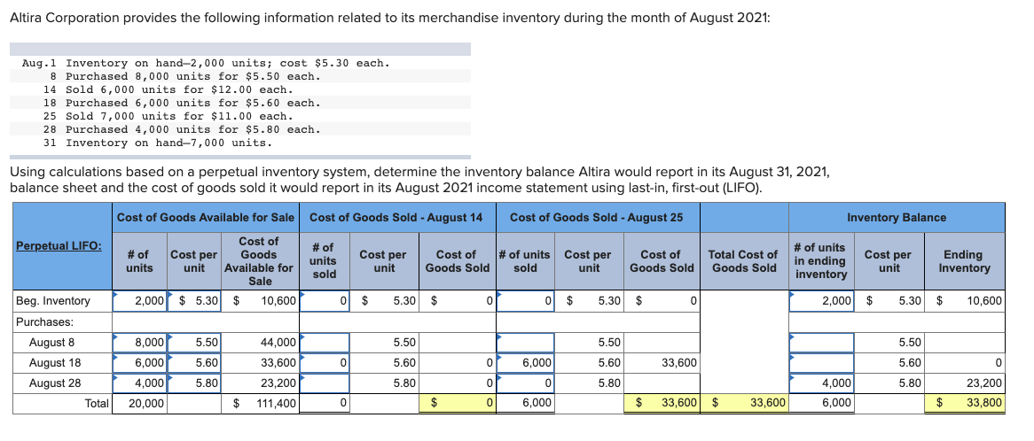 Altira Corporation provides the following information related to its merchandise inventory during the month of August 2021:
Aug.1 Inventory on hand-2,000 units; cost $5.30 each.
8 Purchased 8,000 units for $5.50 each
14 Sold 6,000 units for $12.00 each.
18 Purchased 6,000 units for $5.60 each
25 Sold 7,000 units for $11.00 each
28 Purchased 4,000 units for $5.80 each
31 Inventory on hand-7,000 units
Using calculations based on a perpetual inventory system, determine the inventory balance Altira would report in its August 31, 2021,
balance sheet and the cost of goods sold it would report in its August 2021 income statement using last-in, first-out (LIFO)
Cost of Goods Available for Sale
Cost of Goods Sold - August 14
Cost of Goods Sold -August 25
Inventory Balance
Cost of
Goods
Available for
Sale
Perpetual LIFO:
#of
units
sold
#of units
in ending
inventory
Cost per
Cost per
unit
#of
Cost per
unit
Cost of
Goods Sold
# of units
sold
Cost per
unit
Cost of
Goods Sold
Total Cost of
Goods Sold
Ending
Inventory
units
unit
Beg. Inventory
5.30 $
5.30 $
2,000 $
2,000 5.30$
10,600
0
0
$
5.30
$
10,600
Purchases:
August 8
5.50
44,000
5.50
5.50
5.50
8,000
6,000
August 18
5.60
0
5.60
5.60
33,600
5.60
0
33,600
6,000
4,000
4,000
August 28
0
0
23,200
5.80
23,200
5.80
5.80
5.80
Total
0
0
$
33,600
33,600
$
20,000
$
111,400
6,000
6,000
33,800
