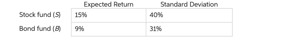 Stock fund (S)
Bond fund (B)
Expected Return
15%
9%
Standard Deviation
40%
31%