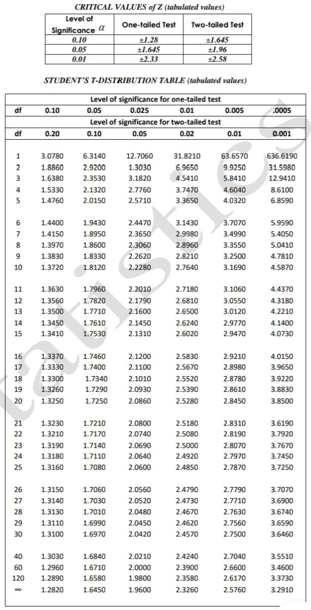 CRITICAL VALUES of Z (tabulated values)
Level of
One-tailed Test
Two-tailed Test
Significance a
0.10
±1.28
±1.645
+1.96
0.05
+1.645
0.01
+2.33
+2.58
STUDENT'S T-DISTRIBUTION TABLE (tabulated values)
Level of significance for one-tailed test
df
0.10
0.05
0.025
0.01
0.005
.0005
Level of significance for two-tailed test
df
0.20
0.10
0.05
0.02
0.01
0.001
1
3.0780
6.3140
12.7060
31.8210
63.6570
636.6190
2
1.8860
2.9200
1.3030
6.9650
9.9250
31.5980
3
1.6380
2.3530
3.1820
4.5410
5.8410
12.9410
4
1.5330
2.1320
2.7760
3.7470
4.6040
8.6100
1.4760
2.0150
2.5710
3.3650
4.0320
6.8590
6
1.4400
1.9430
2.4470
3.1430
3.7070
5.9590
7
1.4150
1.8950
2.3650
2.9980
3.4990
5.4050
8
1.3970
1.8600
2.3060
2.8960
3.3550
5.0410
9
1.3830
1.8330
2.2620
2.8210
3.2500
4.7810
10
1.3720
1.8120
2.2280
2.7640
3.1690
4.5870
11
1.3630
1.7960
2.2010
2.7180
3.1060
4.4370
12
1.3560
1.7820
2.1790
2.6810
3.0550
4.3180
13
1.3500
1.7710
2.1600
2.6500
3.0120
4.2210
14
1.3450
1.7610
2.1450
2.6240
2.9770
4.1400
15
1.3410
1.7530
2.1310
2.6020
2.9470
4.0730
16
1.3370
1.7460
2.1200
2.5830
2.9210
4.0150
17
1.3330
1.7400
2.1100
2.5670
2.8980
3.9650
18
1.3300
1.7340
2.1010
2.5520
2.8780
3.9220
19
1.3260
1.7290
2.0930
2.5390
2.8610
3.8830
20
1.3250
1.7250
2.0860
2.5280
2.8450
3.8500
21
1.3230
1.7210
2.0800
2.5180
2.8310
3.6190
22
1.3210
1.7170
2.0740
2.5080
2.8190
3.7920
23
1.3190
1.7140
2.0690
2.5000
2.8070
3.7670
24
1.3180
1.7110
2.0640
2.4920
2.7970
3.7450
25
1.3160
1.7080
2.0600
2.4850
2.7870
3.7250
26
1.3150
1.7060
2.0560
2.4790
2.7790
3.7070
27
1.3140
1.7030
2.0520
2.4730
2.7710
3.6900
28
1.3130
1.7010
2.0480
2.4670
2.7630
3.6740
29
1.3110
1.6990
2.0450
2.4620
2.7560
3.6590
30
1.3100
1.6970
2.0420
2.4570
2.7500
3.6460
40
1.3030
1.6840
2.0210
2.4240
2.7040
3.5510
60
1.2960
1.6710
2.0000
2.3900
2.6600
3.4600
120
1.2890
1.6580
1.9800
2.3580
2.6170
3.3730
1.2820
1.6450
1.9600
2.3260
2.5760
3.2910
