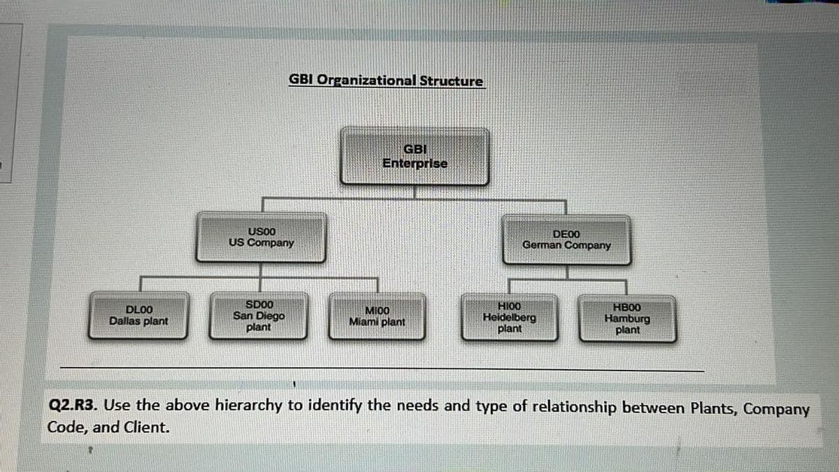 GBI Organizational Structure
GBI
Enterprise
USO0
US Company
DE00
German Company
SD00
San Diego
plant
MIO0
Miami plant
HIOO
Heidelberg
plant
HB00
Hamburg
plant
DLO0
Dallas plant
Q2.R3. Use the above hierarchy to identify the needs and type of relationship between Plants, Company
Code, and Client.
