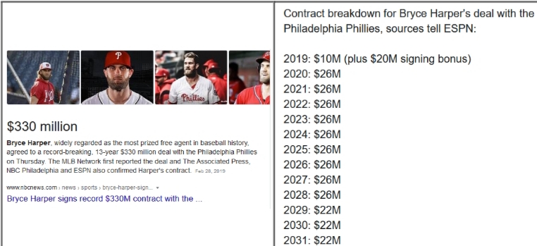 P
Phillies
$330 million
Bryce Harper, widely regarded as the most prized free agent in baseball history.
agreed to a record-breaking. 13-year $330 million deal with the Philadelphia Phillies
on Thursday. The MLB Network first reported the deal and The Associated Press,
NBC Philadelphia and ESPN also confirmed Harper's contract. Feb 28, 2019
www.nbcnews.com news sports bryce-harper-sign...
Bryce Harper signs record $330M contract with the ...
Contract breakdown for Bryce Harper's deal with the
Philadelphia Phillies, sources tell ESPN:
2019: $10M (plus $20M signing bonus)
2020: $26M
2021: $26M
2022: $26M
2023: $26M
2024: $26M
2025: $26M
2026: $26M
2027: $26M
2028: $26M
2029: $22M
2030: $22M
2031: $22M