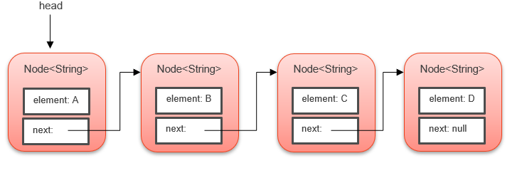 head
Node<String>
Node<String>
Node<String>
Node<String>
element: A
element: B
element: C
element: D
next:
next:
next:
next: null
