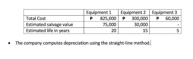 Equipment 1
825,000 P
75,000
Equipment 2
300,000
Equipment 3
Total Cost
60,000
Estimated salvage value
Estimated life in years
30,000
20
15
5
• The company computes depreciation using the straight-line method.

