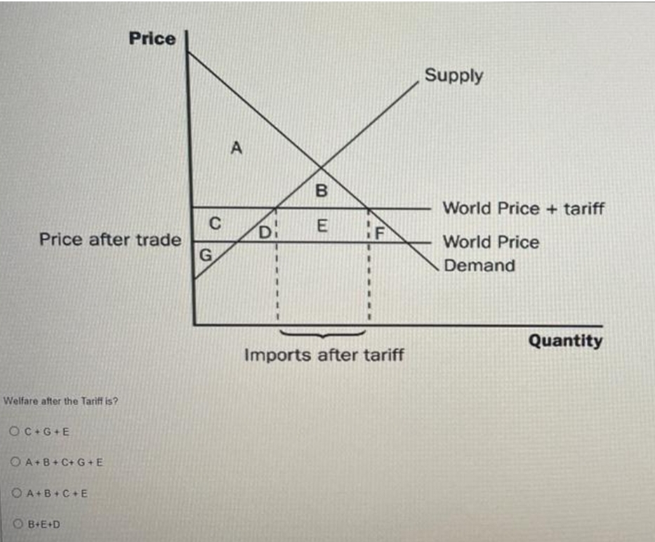Price
Supply
B
World Price + tariff
C
Price after trade
Di
F
World Price
Demand
Quantity
Imports after tariff
Welfare after the Tariff is?
OC+G+E
OA+B+ C+ G +E
O A+B+C+E
O B-E+D
E.
