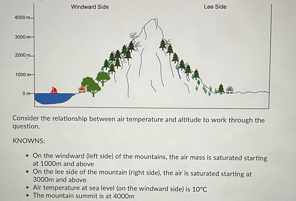 Windward Side
Lee Side
4000 m-
3000 m
2000 m
1000 m-
0m-
Consider the relationship between air temperature and altitude to work through the
question.
KNOWNS:
• On the windward (left side) of the mountains, the air mass is saturated starting
at 1000m and above
• On the lee side of the mountain (right side), the air is saturated starting at
3000m and above
• Air temperature at sea level (on the windward side) is 10°C
• The mountain summit is at 4000m
