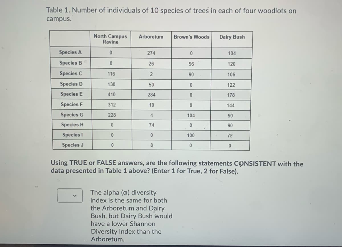 Table 1. Number of individuals of 10 species of trees in each of four woodlots on
campus.
North Campus
Ravine
Arboretum
Brown's Woods
Dairy Bush
Species A
274
104
Species B
26
96
120
Species C
116
90
106
Species D
130
50
122
Species E
410
284
178
Species F
312
10
144
Species G
228
4
104
90
Species H
74
90
Species I
100
72
Species J
Using TRUE or FALSE answers, are the following statements CONSISTENT with the
data presented in Table 1 above? (Enter 1 for True, 2 for False).
The alpha (a) diversity
index is the same for both
the Arboretum and Dairy
Bush, but Dairy Bush would
have a lower Shannon
Diversity Index than the
Arboretum.
