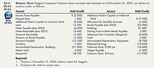 E4-6
LO 4.3
LO 4.6
SHOW
ME HOW
Balance Sheet Baggett Company's balance sheet accounts and amounts as of December 31, 2019, are shown in
random order as follows:
Account
Income Taxes Payable
Prepaid Items
Additional Paid-in Capital on Common Stock
Land
Notes Payable (due 2022)
Notes Receivable (due 2021)
Accounts Receivable
Premium on Bonds Payable
Accounts Payable
Inventory
Accumulated Depreciation: Buildings
Debit (Credit)
$ (3,800)
1,800
(9,300)
12,200
(6,000)
16,400
12,600
(1,400)
(13,100)
7,400
(21,000)
4,600
28,700
Account
Additional Paid-in Capital on Preferred
Stock
Allowance for Doubtful Accounts
Bonds Payable (due 2023)
Buildings
Sinking Fund to Retire Bonds Payable
Advances from Customers (long-term)
Cash
Accumulated Depreciation: Equipment
Retained Earnings
Preferred Stock, $100 par
Patents (net)
Equipment
Required:
1. Prepare a December 31, 2019, balance sheet for Baggett.
2. Compute the debt-to-assets ratio.
Wages Payable
Common Stock, $10 par
Debit (Credit)
$ 17,900)
(1,600)
(23,000)
57,400
5,000
(2,600)
4,300
(9,700)
(18,300)
(18,600)
(1,400)
(12,700)
