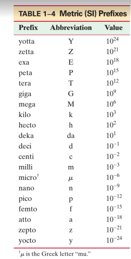 TABLE 1–4 Metric (SI) Prefixes
Prefix
Abbreviation
Value
yotta
Y
1024
zetta
1021
exa
E
1018
peta
P
1015
tera
T
1012
giga
G
109
mega
M
106
kilo
k
103
hecto
h
102
deka
da
101
deci
d.
10-1
centi
10-2
milli
10-3
micro*
10-6
nano
10-9
pico
10-12
femto
f
10-15
atto
a
10-18
zepto
10-21
yocto
y
10-24
u is the Greek letter “mu."

