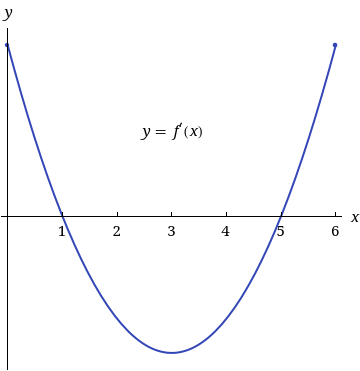 y
y = f (x)
1
2
3
4
6
