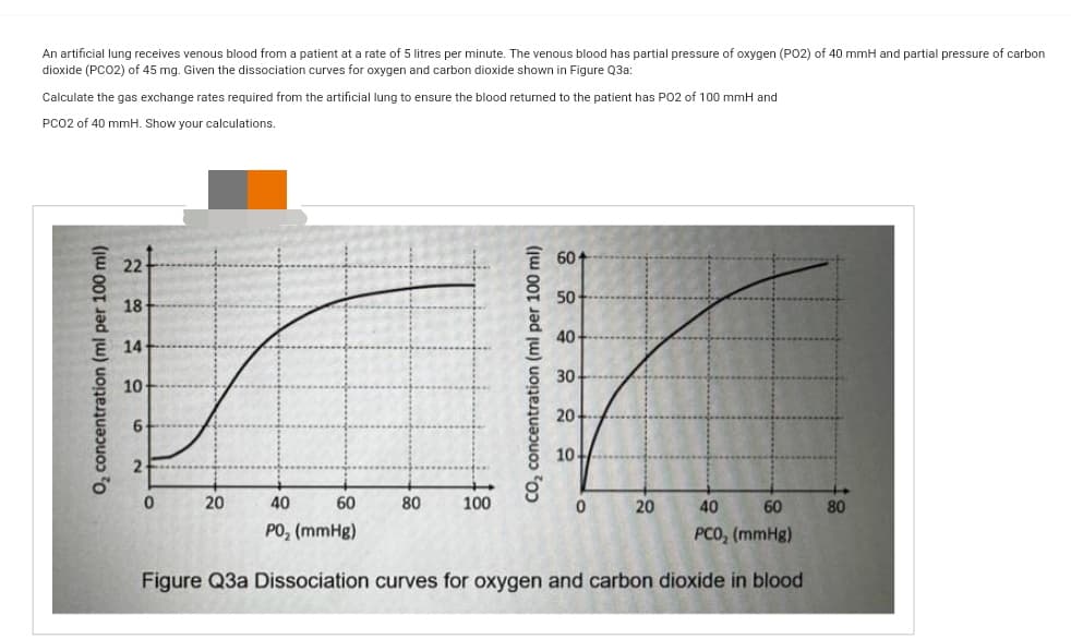 An artificial lung receives venous blood from a patient at a rate of 5 litres per minute. The venous blood has partial pressure of oxygen (PO2) of 40 mmH and partial pressure of carbon
dioxide (PCO2) of 45 mg. Given the dissociation curves for oxygen and carbon dioxide shown in Figure Q3a:
Calculate the gas exchange rates required from the artificial lung to ensure the blood returned to the patient has PO2 of 100 mmH and
PCO2 of 40 mmH. Show your calculations.
O₂ concentration (ml per 100 ml)
22
18
14
10
6
2
0
20
40
60
PO₂ (mmHg)
80
100
CO₂ concentration (ml per 100 ml)
60
40
30
20
10+
40
60
PCO, (mmHg)
Figure Q3a Dissociation curves for oxygen and carbon dioxide in blood
0
20
80
