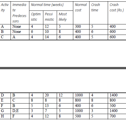 Activ Immedia Normal time (weeks)
Normal Crash
Crash
ity
te
cost
time
cost (Rs.)
Optim Pessi
Most
Predeces
istic
mistic likely
sors
A
None
4
12
5
300
5
400
В
None
10
8
400
6
600
A
4
14
6
400
5
600
D
B
4
20
12
1000
4
1400
800
8
800
B
5
13
6
400
6.
500
DE
3
7
5
1000
1400
F
4
12
8
500
5
700
EFGH
