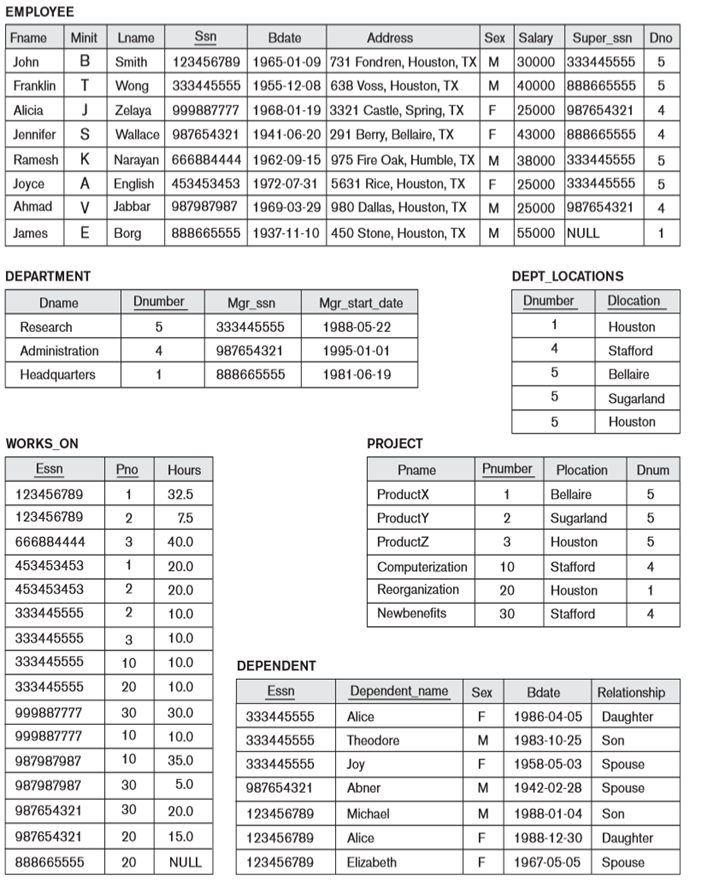 EMPLOYEE
Minit Lname
B Smith
Sex Salary Super_ssn Dno
123456789 1965-01-09 731 Fondren, Houston, TX M 30000 333445555
M 40000 888665555
Fname
Ssn
Bdate
Address
John
5
Franklin T wong 333445555 | 1955-12-08 | 638 Voss, Houston, TX
5
J Zelaya
999887777 1968-01-19 3321 Castle, Spring, TXF 25000 987654321
F 43000 888665555
Alicia
4
Jennifer s Wallace 987654321 1941-06-20 291 Berry, Bellaire, TX
4
Ramesh K Narayan 666884444 1962-09-15 975 Fire Oak, Humble, TX M 38000 333445555
A English 453453453 1972-07-31 5631 Rice, Houston, TXF 25000 333445555
987987987 1969-03-29 980 Dallas, Houston, TX M 25000 987654321
888665555 1937-11-10 450 Stone, Houston, TX M 55000 NULL
Joyce
Ahmad
V
Jabbar
4
E Borg
James
1
DEPARTMENT
DEPT_LOCATIONS
Dname
Dnumber
Mgr_ssn
Mgr_start_date
Dnumber
Dlocation
Research
333445555
1988-05-22
1
Houston
Administration
4
987654321
1995-01-01
4
Stafford
Headquarters
1
888665555
1981-06-19
5
Bellaire
5
Sugarland
5
Houston
WORKS ON
PROJECT
Essn
Pno
Hours
Pname
Pnumber
Plocation
Dnum
123456789
1
32.5
ProductX
1
Bellaire
123456789
2
7.5
ProductY
2
Sugarland
666884444
3
40.0
ProductZ
3
Houston
5
453453453
1
20.0
Computerization
10
Stafford
4
453453453
2
20.0
Reorganization
20
Houston
333445555
2
10.0
Newbenefits
30
Stafford
4
333445555
3
10.0
333445555
10
10.0
DEPENDENT
333445555
20
10.0
Essn
Dependent_name
Sex
Bdate
Relationship
999887777
30
30.0
F
1986-04-05 Daughter
333445555
Alice
999887777
10
10.0
333445555
Theodore
M
1983-10-25 Son
10
35.0
F
1958-05-03 Spouse
1942-02-28 Spouse
987987987
333445555
Joy
987987987
30
5.0
987654321
Abner
M
30
1988-01-04 Son
1988-12-30 Daughter
987654321
20.0
123456789
Michael
M
987654321
20
15.0
123456789
Alice
F
888665555
20
NULL
123456789
Elizabeth
F
1967-05-05
Spouse
