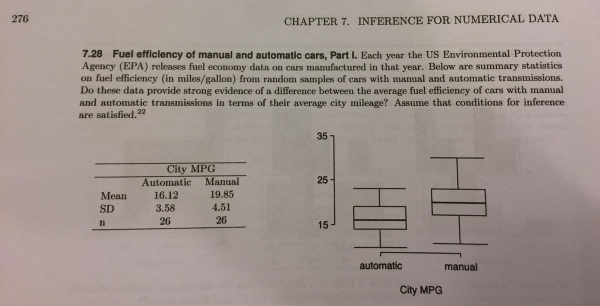 276
CHAPTER 7. INFERENCE FOR NUMERICAL DATA
7.28 Fuel efficiency of manual and automatic cars, Part I. Each year the US Environmental Protection
Agency (EPA) releases fuel economy data on cars manufactured in that year. Below are summary statistics
on fuel efficiency (in miles/gallon) from random samples of cars with manual and automatic transmissions.
Do these data provide strong evidence of a difference between the average fuel efficiency of cars with manual
and automatic transmissions in terms of their average city mileage? Assume that conditions for inference
are satisfied.?
22
35
City MPG
Manual
Automatic
25 -
Mean
16.12
19.85
SD
3.58
4.51
26
26
15
automatic
manual
City MPG
