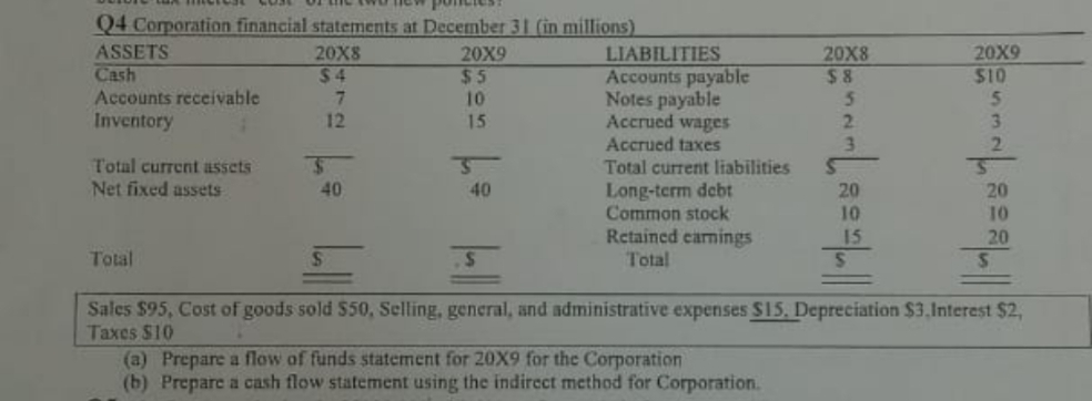 Q4 Corporation financial statements at December 31 (in millions)
ASSETS
Cash
LIABILITIES
Accounts payable
Notes payable
Accrued wages
Accrued taxes
Total current liabilities
20X9
S10
5.
3.
2.
20X8
20X9
$5
10
15
20X8
$ 8
5.
2.
3.
$ 4
Accounts receivable
Inventory
12
Total current assets
Long-term debt
Common stock
Retained carnings
Total
Net fixed assets
40
40
20
10
20
10
15
20
Total
Sales $95, Cost of goods sold $50, Selling, general, and administrative expenses S15. Depreciation $3,Interest $2,
Taxes $10
(a) Prepare a flow of funds statement for 20X9 for the Corporation
(b) Prepare a cash flow statement using the indircct method for Corporation.
