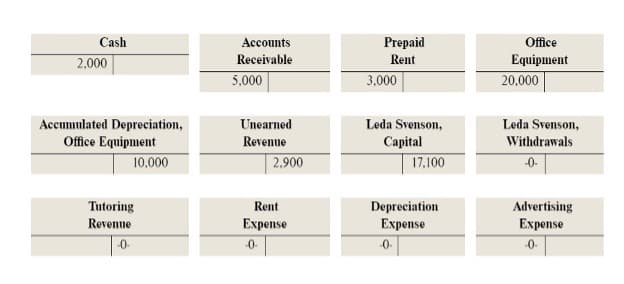 Cash
Accounts
Prepaid
Office
2,000
Receivable
Rent
Equipment
5,000
3,000
20,000
Accumulated Depreciation,
Office Equipment
10,000
Unearned
Leda Svenson,
Leda Svenson,
Withdrawals
Revenue
Capital
2,900
17,100
-0-
Tutoring
Rent
Depreciation
Еxpense
Advertising
Expense
Revenue
Expense
-0-
0
-0
-0
