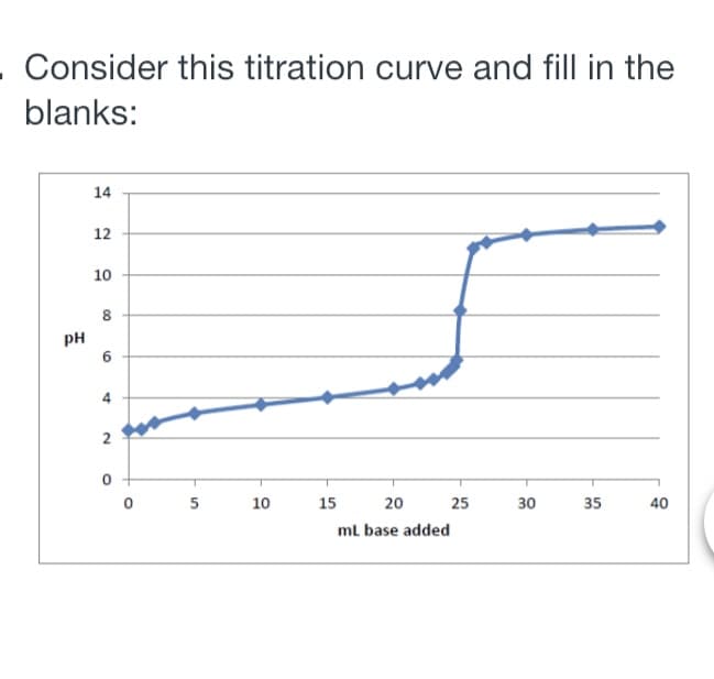 Consider this titration curve and fill in the
blanks:
14
12
10
pH
6
4
2
5
10
15
20
25
30
35
40
ml base added
