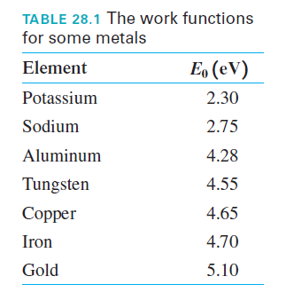 TABLE 28.1 The work functions
for some metals
Element
E, (eV)
Potassium
2.30
Sodium
2.75
Aluminum
4.28
Tungsten
4.55
Сopper
4.65
Iron
4.70
Gold
5.10
