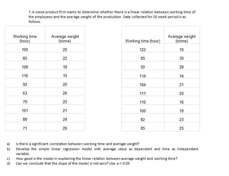 7.A wood product firm wants to determine whether there is a linear relation between working time of
the employees and the average weight of the production. Data collected for 20 week period is as
follows.
Working time
(hour)
Average weight
(tonne)
Average weight
(tonne)
Working time (hour)
100
20
122
10
85
22
85
30
108
19
50
28
116
15
114
14
92
20
104
21
63
26
111
20
79
25
110
16
101
21
100
19
88
24
82
23
71
29
85
25
a)
Is there a significant correlation between working time and average weight?
b) Develop the simple linear regression model with average value as dependent and time as independent
variable.
c)
How good is the model in explaining the linear relation between average weight and working time?
d)
Can we conclude that the slope of the model is not zero? Use a = 0.05
