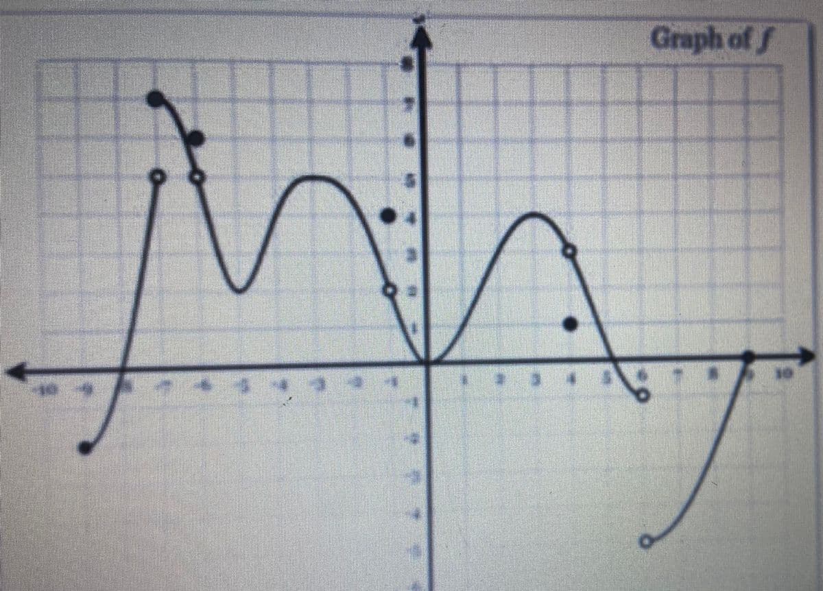 Graph of f
10
