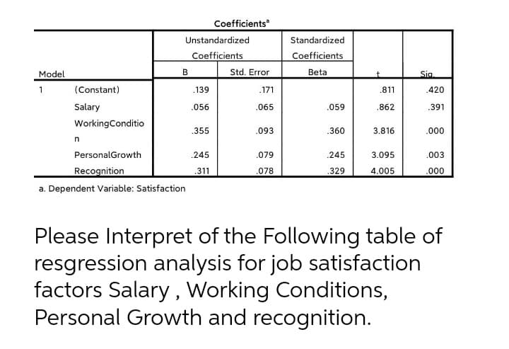 Model
1
Unstandardized
Coefficients
Std. Error
(Constant)
.139
.171
.420
Salary
.056
.065
.059
.391
Working Conditio
.355
.093
.360
3.816
.000
n
Personal Growth
.245
.079
.245
3.095
.003
Recognition
.311
.078
.329
4.005
.000
a. Dependent Variable: Satisfaction
Please Interpret of the Following table of
resgression analysis for job satisfaction
factors Salary, Working Conditions,
Personal Growth and recognition.
Coefficients
B
Standardized
Coefficients
Beta
.811
.862
Sig