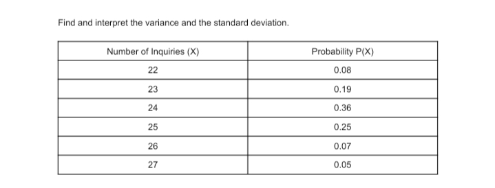 Find and interpret the variance and the standard deviation.
Number of Inquiries (X)
Probability P(X)
22
0.08
23
0.19
24
0.36
25
0.25
26
0.07
27
0.05
