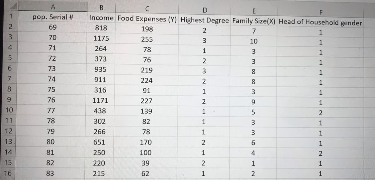 A
E
1
Income Food Expenses (Y) Highest Degree Family Size(X) Head of Household gender
pop. Serial #
69
818
198
2
7
1
3
70
1175
255
3
10
1
4.
71
264
78
1
3
1
72
373
76
1
73
935
219
3.
8.
1
7.
74
911
224
2
8
1
8.
75
316
91
1
1
9.
76
1171
227
9.
1
10
77
438
139
1
5
11
78
302
82
1
3.
1
12
79
266
78
1
13
80
651
170
6.
1
14
81
250
100
1
4
2
15
82
220
39
1
1
16
83
215
62
1
2
1
