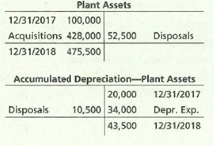 Plant Assets
12/31/2017 100,000
Acquisitions 428,000 52,500
12/31/2018 475,500
Disposals
Accumulated Depreciation-Plant Assets
20,000
12/31/2017
Disposals
10,500 34,000 Depr. Exp.
43,500
12/31/2018

