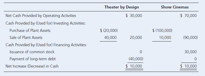 Theater by Design
Show Cinemas
Net Cash Provided by Operating Activities
Cash Provided by (Used for) Investing Activities:
Purchase of Plant Assets
Sale of Plant Assets
Cash Provided by (Used for) Financing Activities:
Issuance of common stock
Payment of long-term debt
$ 30,000
$ 70,000
$ (100,000)
10,000
$ (20,000)
(90,000)
40,000
20,000
30,000
(40,000)
Net Increase (Decrease) in Cash
$ 10,000
$ 10,000
