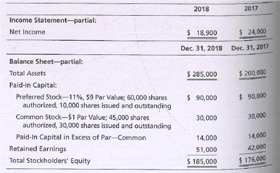 2018
2017
Income Statement-partial:
$ 18,900
$ 24,000
Net Income
Dec. 31, 2018 Dec. 31, 2017
Balance Sheet-partial:
$ 285,000
$ 200,000
Total Assets
Paid-In Capital:
$ 90,000
Preferred Stock-11%, $9 Par Value; 60,000 shares
authorized, 10,000 shares issued and outstanding
Common Stock-$1 Par Value; 45,000 shares
authorized, 30,000 shares issued and outstanding
$ 90,000
30,000
30,000
Paid-In Capital in Excess of Par-Common
14,000
14,000
Retained Earnings
51,000
42,000
Total Stockholders' Equity
$ 185,000
$ 176,000
