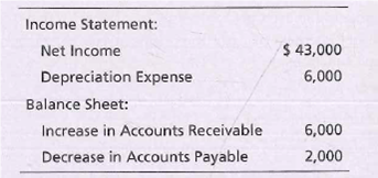 Income Statement:
Net Income
$ 43,000
Depreciation Expense
6,000
Balance Sheet:
Increase in Accounts Receivable
6,000
Decrease in Accounts Payable
2,000
