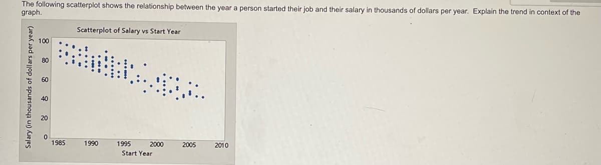 The following scatterplot shows the relationship between the year a person started their job and their salary in thousands of dollars per year. Explain the trend in context of the
graph.
Scatterplot of Salary vs Start Year
100
40
20
1985
1990
1995
2000
2005
2010
Start Year
Salary (in thousands of dollars per year)
