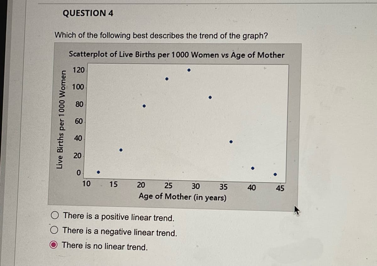 QUESTION 4
Which of the following best describes the trend of the graph?
Scatterplot of Live Births per 1000 Women vs Age of Mother
120
100
80
60
40
20
10
15
20
25
30
35
40
45
Age of Mother (in years)
There is a positive linear trend.
There is a negative linear trend.
There is no linear trend.
Live Births per 1000 Women
