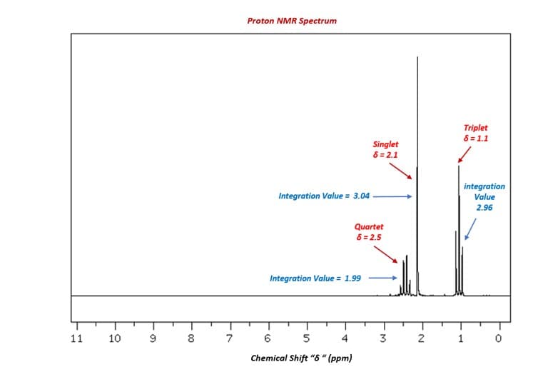 Proton NMR Spectrum
Triplet
8 = 1.1
Singlet
8 = 2.1
integration
Integration Value = 3.04
Value
2.96
Quartet
6 = 2.5
Integration Value = 1.99
11
10
7 6 5
4
3 2
Chemical Shift "8 " (ppm)
00
