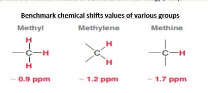 Benchmark chemical shifts values of various groups
Methyl
Methylene
Methine
H
-C-H
-C-H
H
0.9 ppm
1.2 ppm
1.7 ppm
