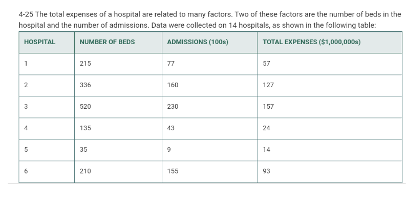 4-25 The total expenses of a hospital are related to many factors. Two of these factors are the number of beds in the
hospital and the number of admissions. Data were collected on 14 hospitals, as shown in the following table:
HOSPITAL
NUMBER OF BEDS
ADMISSIONS (100s)
TOTAL EXPENSES ($1,000,000s)
1
215
77
57
2
336
160
127
520
230
157
135
43
24
35
9.
14
6.
210
155
93
3.
