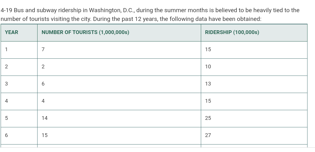 4-19 Bus and subway ridership in Washington, D.C., during the summer months is believed to be heavily tied to the
number of tourists visiting the city. During the past 12 years, the following data have been obtained:
YEAR
NUMBER OF TOURISTS (1,000,000s)
RIDERSHIP (100,000s)
7
15
2
2
10
3
6
13
4
4
15
14
25
15
27
