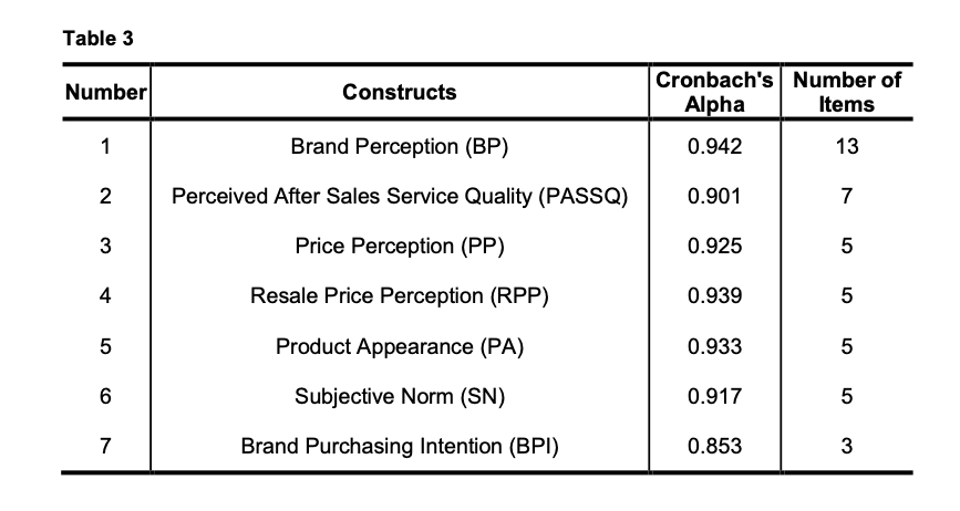 Table 3
Number
1
2
3
4
5
6
7
Constructs
Brand Perception (BP)
Perceived After Sales Service Quality (PASSQ)
Price Perception (PP)
Resale Price Perception (RPP)
Product Appearance (PA)
Subjective Norm (SN)
Brand Purchasing Intention (BPI)
Cronbach's Number of
Alpha
Items
0.942
13
7
0.901
0.925
0.939
0.933
0.917
0.853
5
5
5
5
3