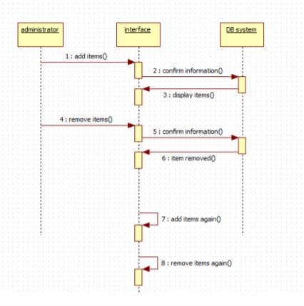 administrator
interface
D8 system
1: add items)
2: confirm information0
3: display items0
4: remove items0
5: confrm informationo
6: item removed0
7: add items again0
8: remove items againo
