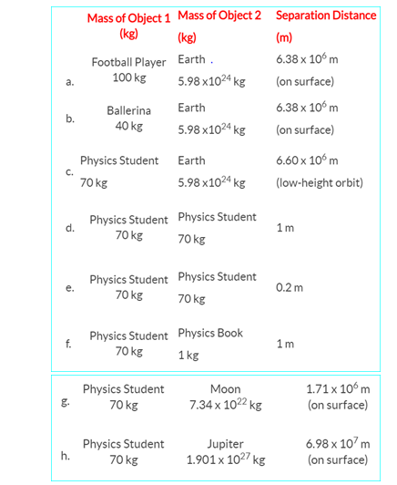 Mass of Object 1 Mass of Object 2 Separation Distance
(kg)
(kg)
(m)
Football Player Earth.
100 kg
6.38 x 10° m
5.98 x1024 kg
(on surface)
a.
Ballerina
Earth
6.38 x 10° m
b.
40 kg
5.98 x1024 kg
(on surface)
6.60 x 10° m
Physics Student Earth
C.
70 kg
5.98 x1024 kg
(low-height orbit)
Physics Student Physics Student
d.
1m
70 kg
70 kg
Physics Student Physics Student
0.2 m
70 kg
70 kg
Physics Student Physics Book
f.
70 kg
1m
1 kg
Physics Student
70 kg
1.71 x 10° m
(on surface)
Moon
7.34 x 1022 k
kg
6.98 x 107 m
Jupiter
1.901x 1027 kg
Physics Student
h.
70 kg
(on surface)
