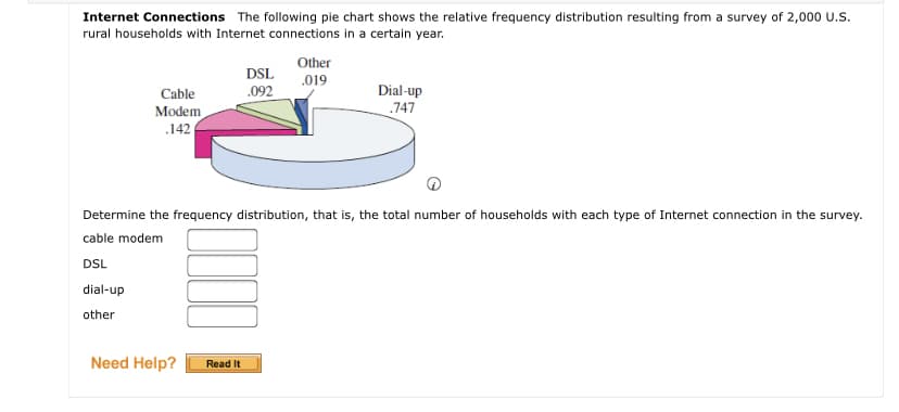 Internet Connections The following pie chart shows the relative frequency distribution resulting from a survey of 2,000 U.S.
rural households with Internet connections in a certain year.
Other
DSL
.019
.092
Dial-up
747
Cable
Modem
.142
Determine the frequency distribution, that is, the total number of households with each type of Internet connection in the survey.
cable modem
DSL
dial-up
other
Need Help?
Read It
