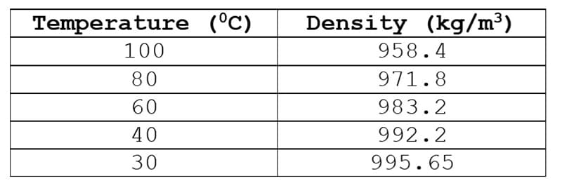 Temperature (°C)
Density (kg/m³)
100
958.4
80
971.8
60
983.2
40
992.2
30
995.65
