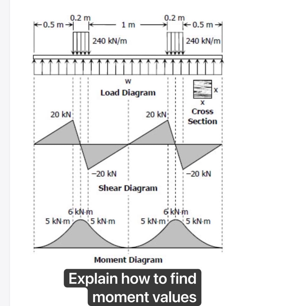 0.2 m
+0.5 m- K
0.2 m
+0.5 m
1 m
240 kN/m
240 kN/m
W
Load Diagram
Cross
20 kN
20 kN
Section
-20 kN
-20 kN
Shear Diagram
6 KN-m
5 kN-m
5 kN-m
6 kN m
5 kN-m
5 kN-m
Moment Diagram
Explain how to find
moment values
