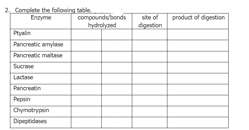 2._ Complete the following table.
Enzyme
compounds/bonds
hydrolyzed
site of
product of digestion
digestion
Ptyalin
Pancreatic amylase
Pancreatic maltase
Sucrase
Lactase
Pancreatin
Рepsin
Chymotrypsin
Dipeptidases
