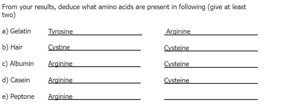 From your results, deduce what amino acids are present in following (give at least
two)
a) Gelatin
Tyrosine
Arginine
b) Hair
Cystine
Cysteine
c) Albumin
Arginine
Cysteine
d) Casein
Arginine
Cysteine
e) Peptone
Arginine
