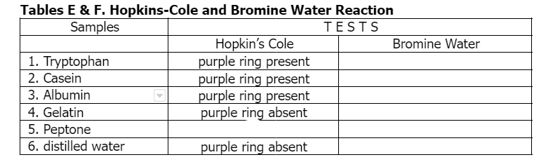 Tables E & F. Hopkins-Cole and Bromine Water Reaction
Samples
TESTS
Hopkin's Cole
purple ring present
purple ring present
purple ring present
purple ring absent
Bromine Water
1. Tryptophan
2. Casein
3. Albumin
4. Gelatin
5. Peptone
6. distilled water
purple ring absent
