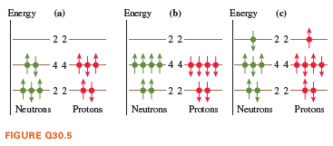 Energy
(a)
Energy
(b)
Еnergy
(c)
22-
22
-2 2-
4 4
44-
44-
22
-22
-22-
Neutrons
Protons
Neutrons
Protons
Neutrons
Protons
FIGURE Q30.5
