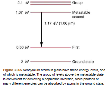 2.1 ev
Group
Metastable
second
1.67 ev
1.17 ev (1.06 um)
0.50 eV
First
O ev
Ground state
Figure 30.65 Neodymium atoms in glass have these energy levels, one
of which is metastable. The group of levels above the metastable state
is convenient for achieving a population inversion, since photons of
many different energies can be absorbed by atoms in the ground state.
